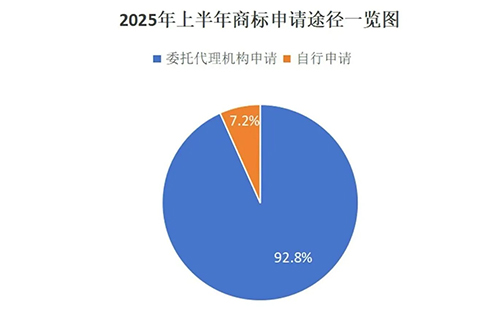 通渭用商标局数据说明商标代理机构存在的重要性,九成以上的商标申请是通过代理机构代为办理。